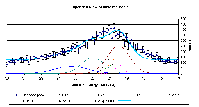ChartObject Expanded View of Inelastic Peak