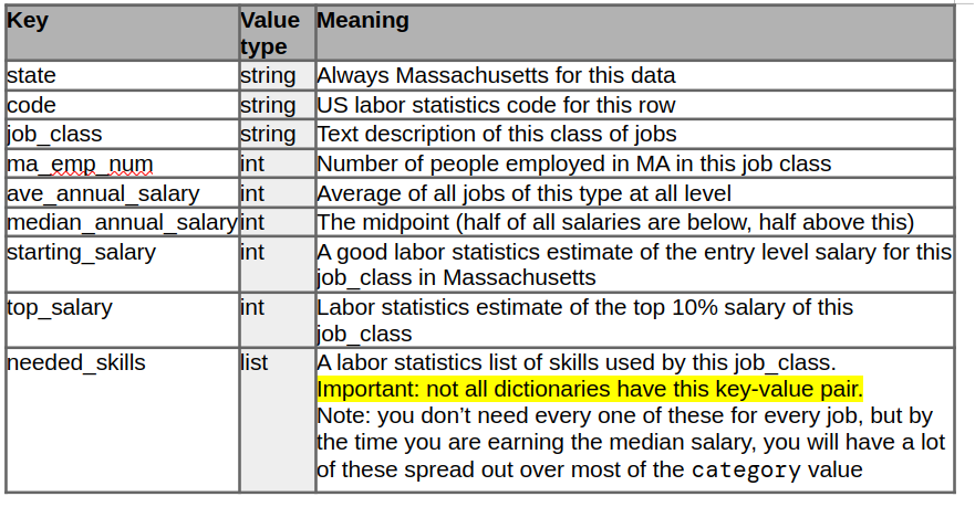 the format of each dictionary in the list