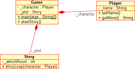class diagram of the three classes in lab4