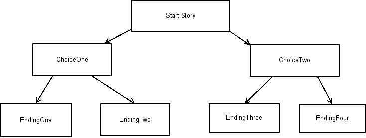 story flow chart