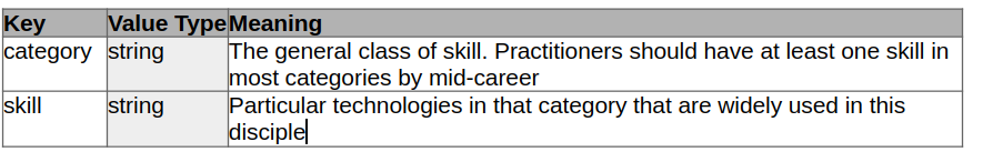 The layout of the dictionaries in the needed_skills list