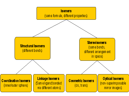 isomers-of-coordination-complexes